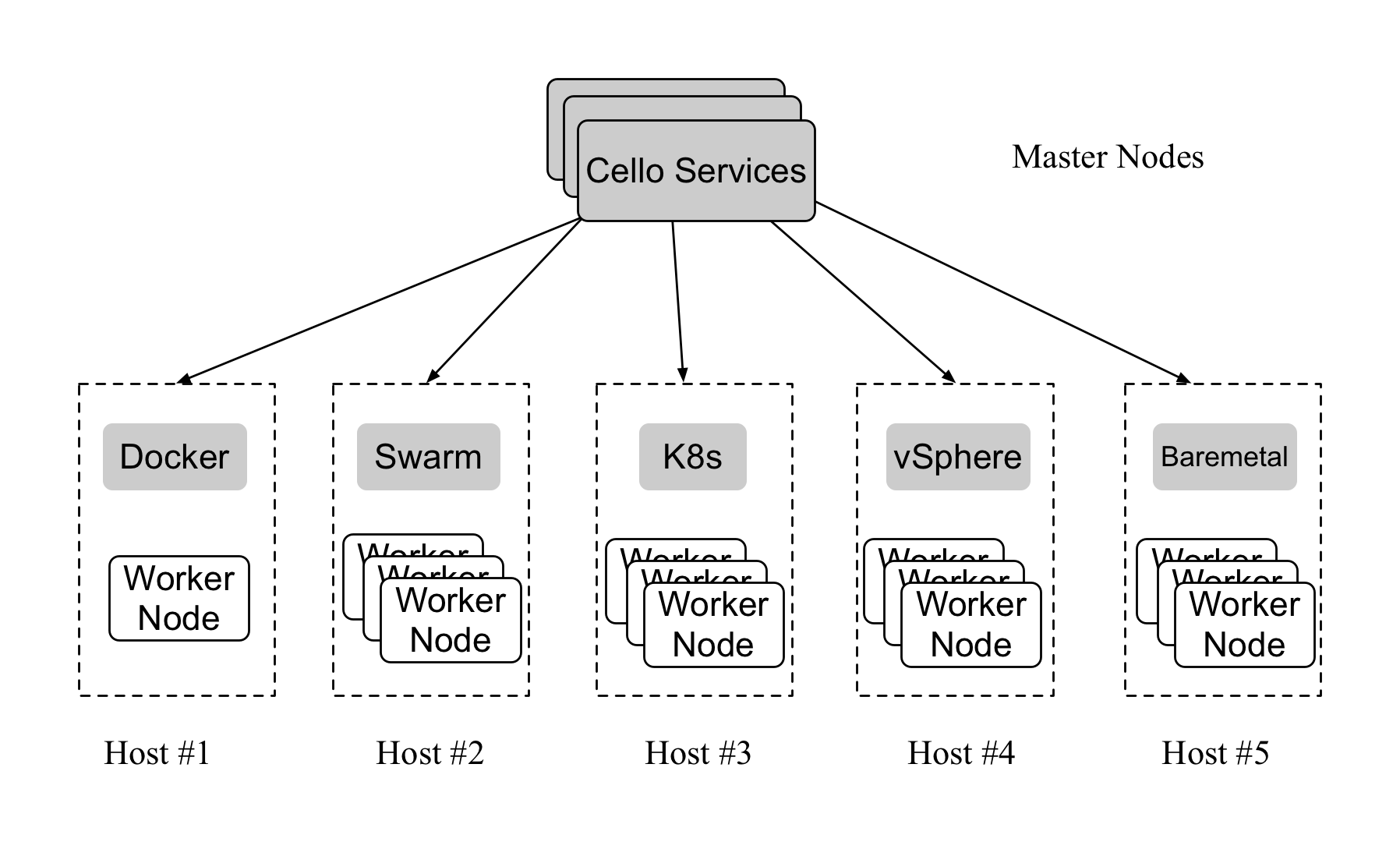 Deployment topology